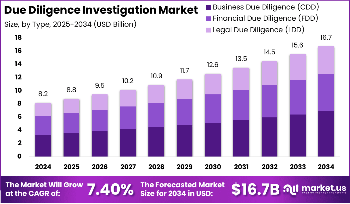 Due Diligence Inestigation Market Size