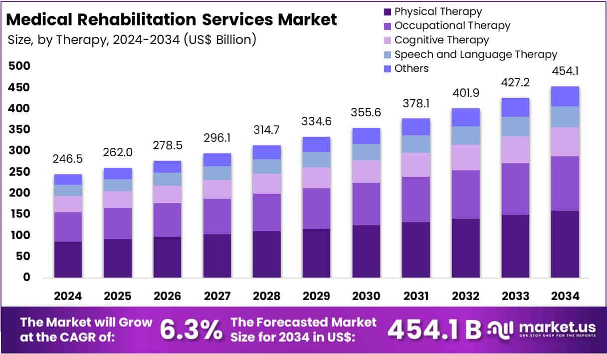 Medical Rehabilitation Services Market Size