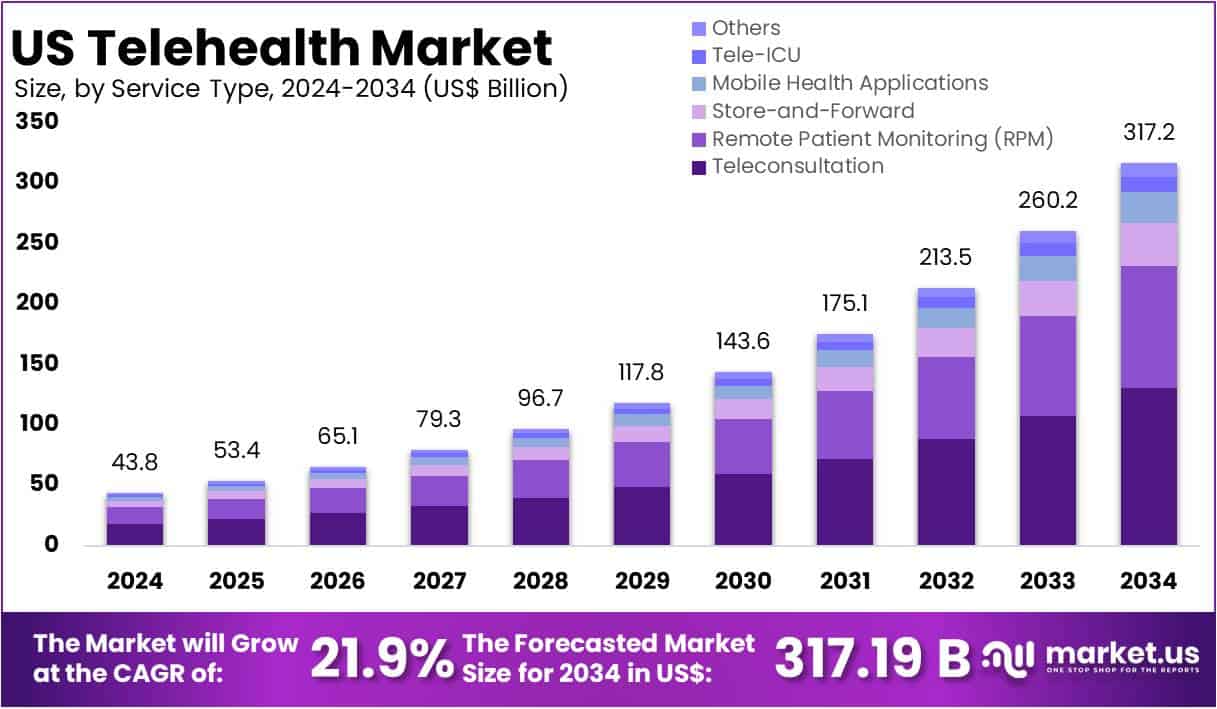 Us Telehealth Market Size