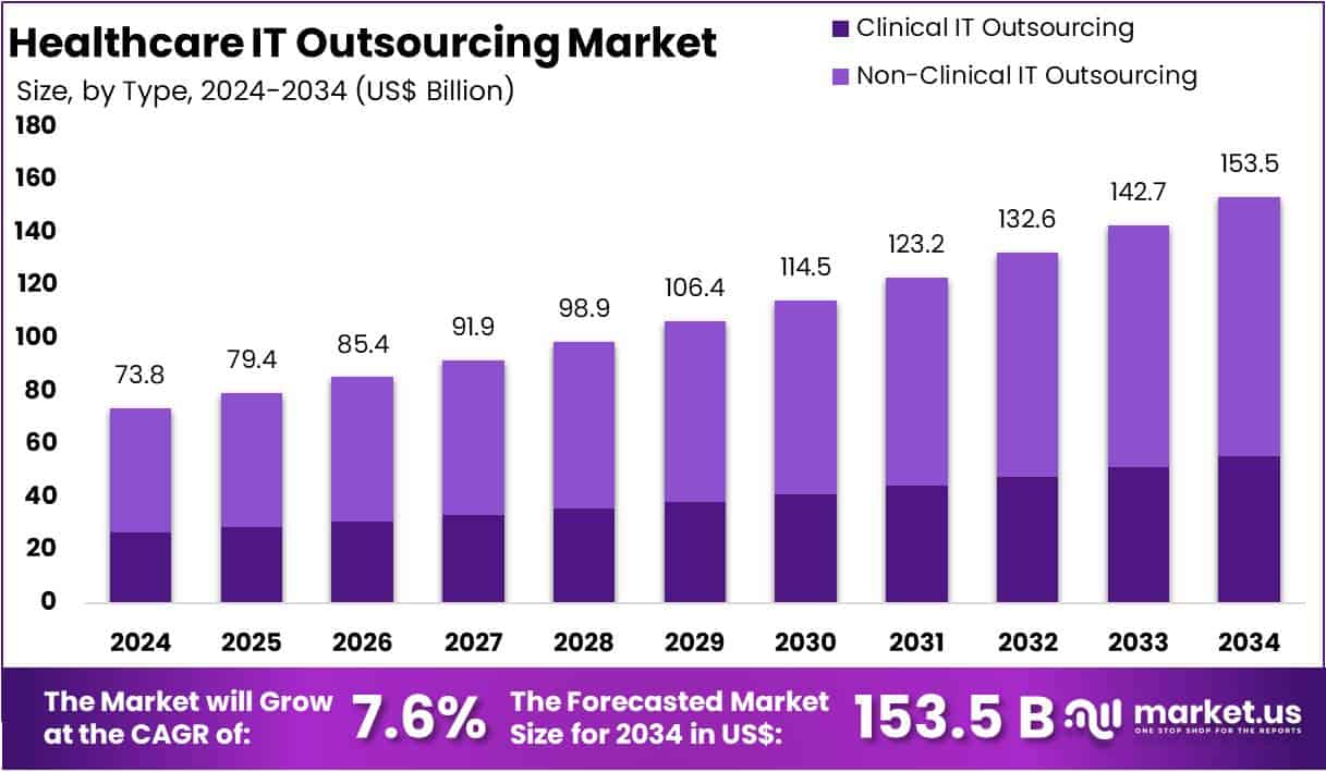 Healthcare IT Outsourcing Market Size