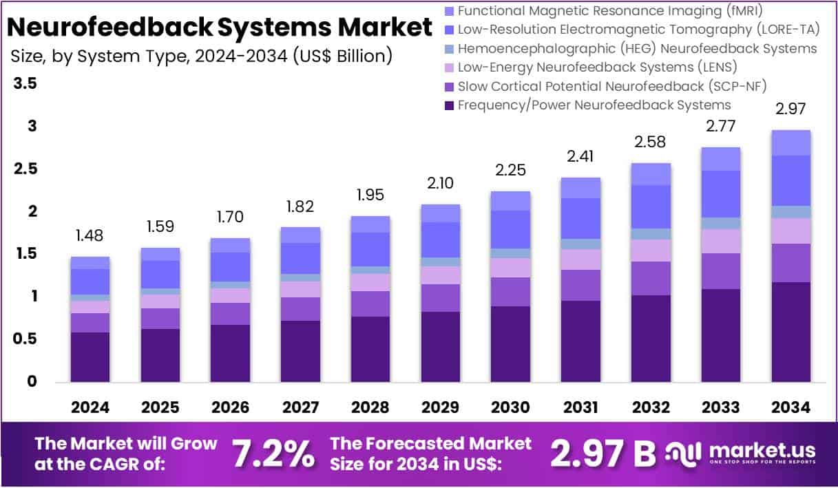 Neurofeedback Systems Market Size