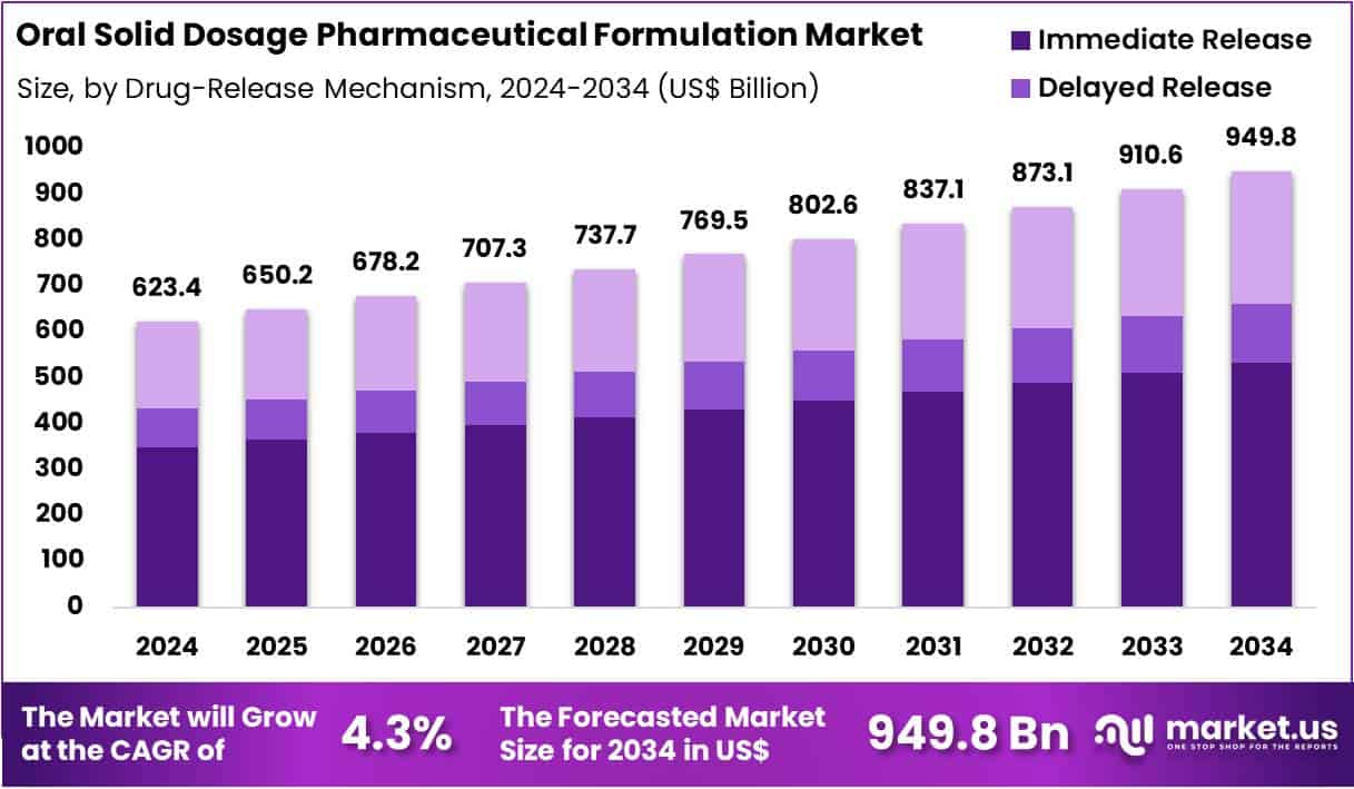 Oral Solid Dosage Pharmaceutical Formulation Market Size