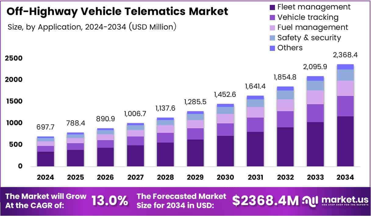 Off-Highway Vehicle (OHV) Telematics Market Size Analysis Bar Graph