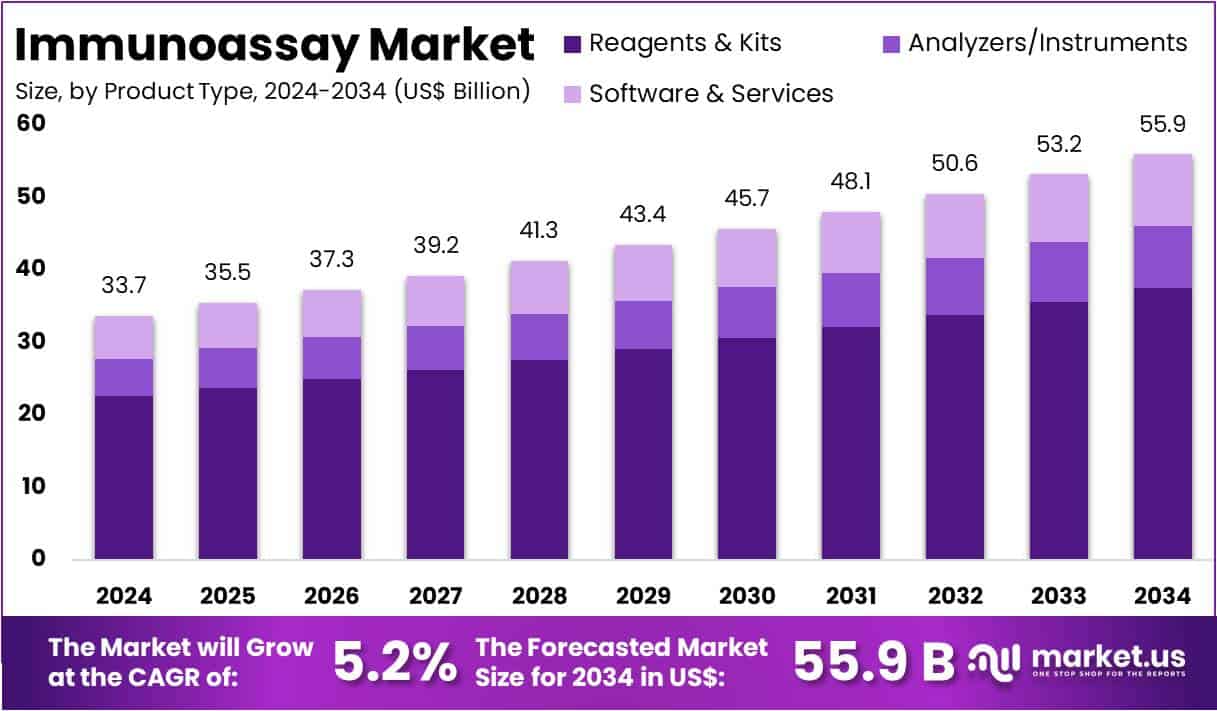Immunoassay Market Size Analysis
