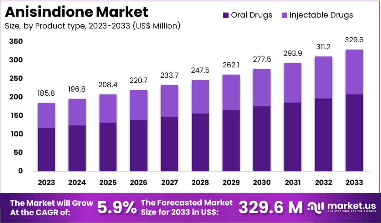 Anisindione Market Size