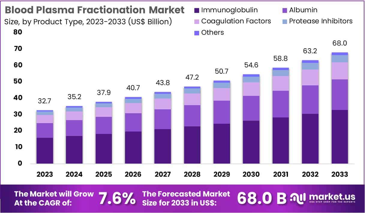 Blood Plasma Fractionation Market Size