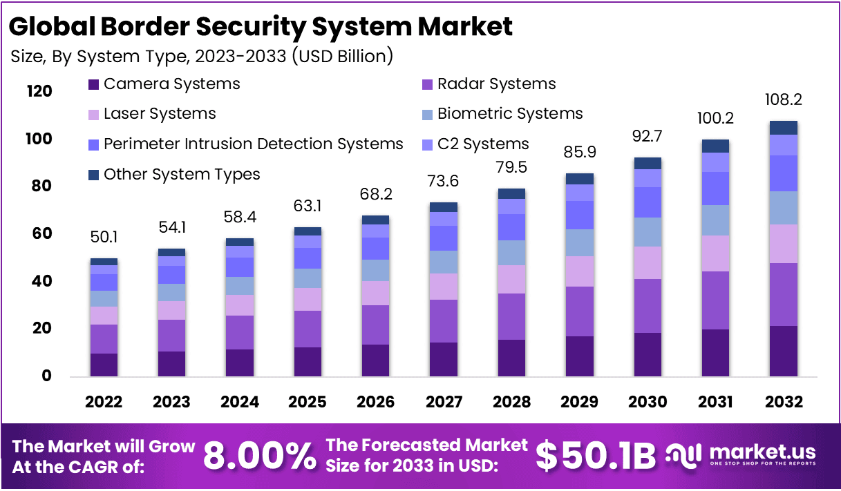 Border Security System Market Size