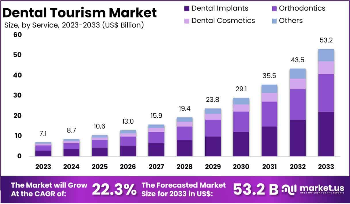 Dental Tourism Market Size