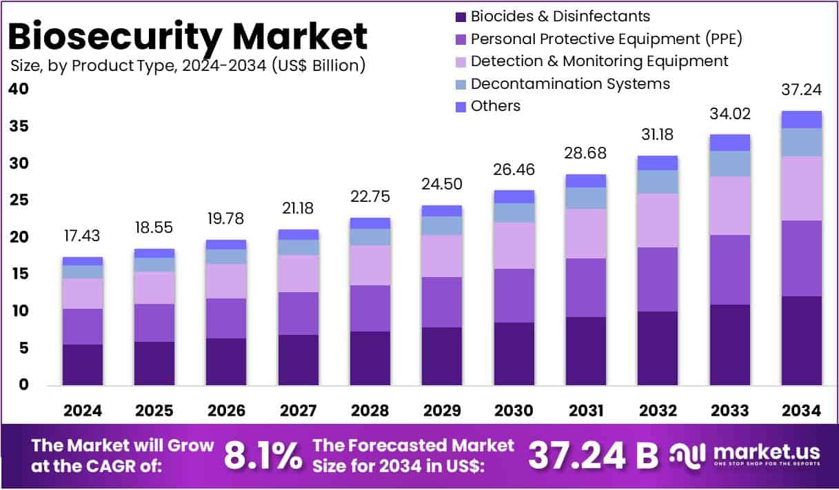 Biosecurity Market Size Analysis