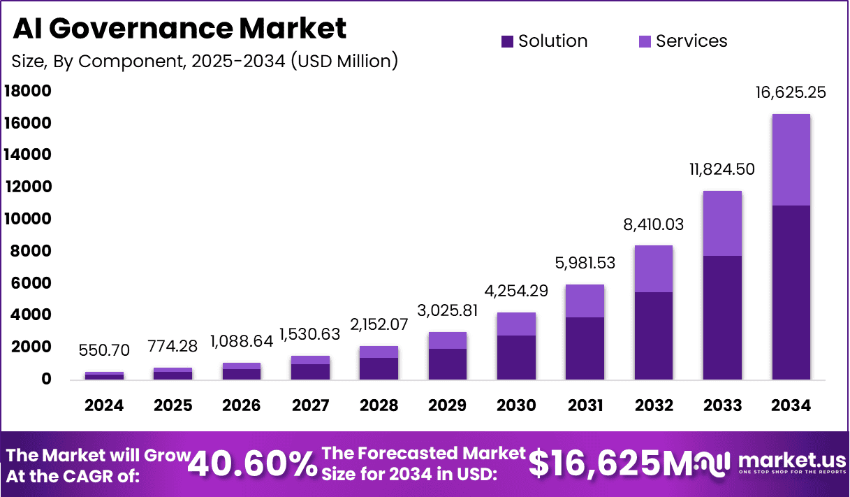 AI Governance Market Size