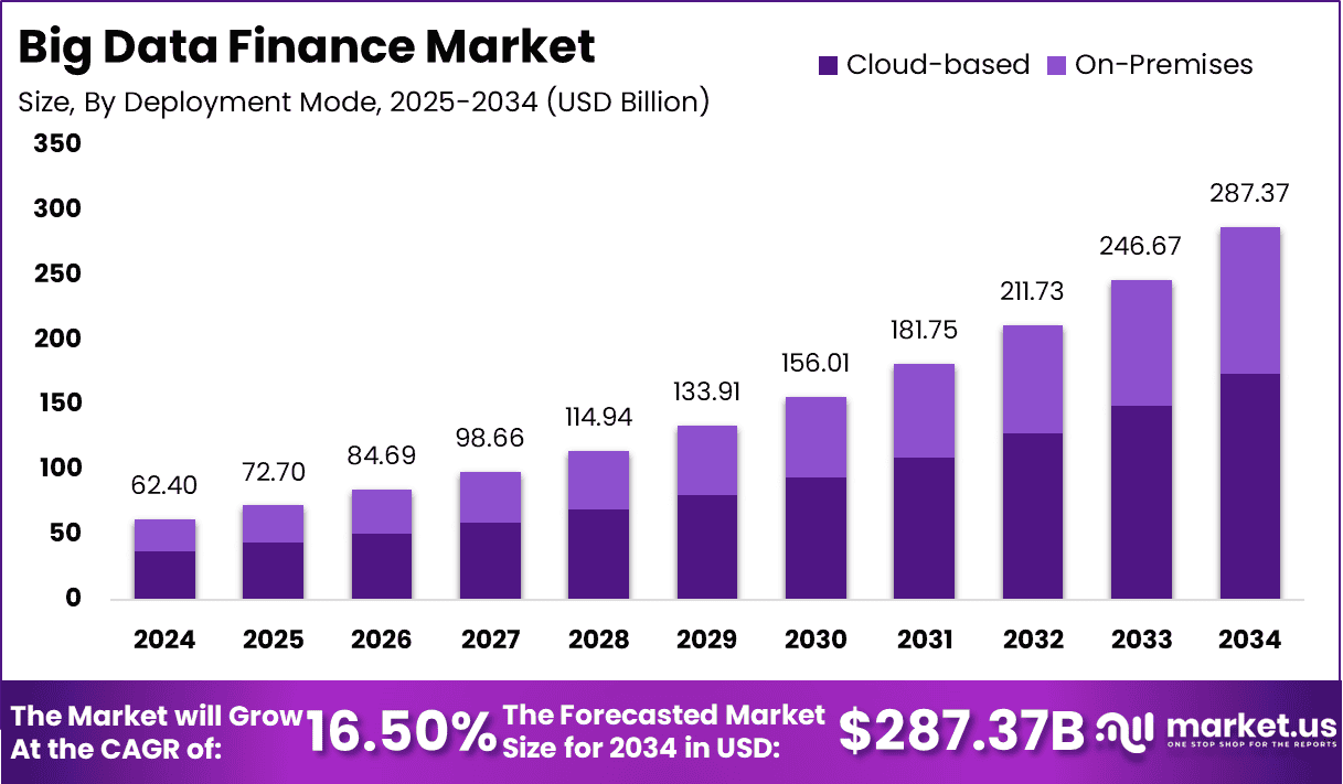 Big Data Finance Market Size