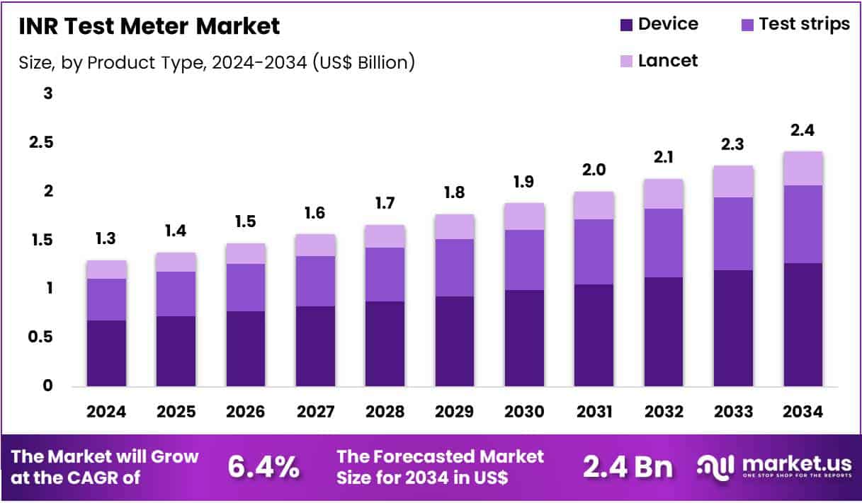 INR Test Meter Market Size