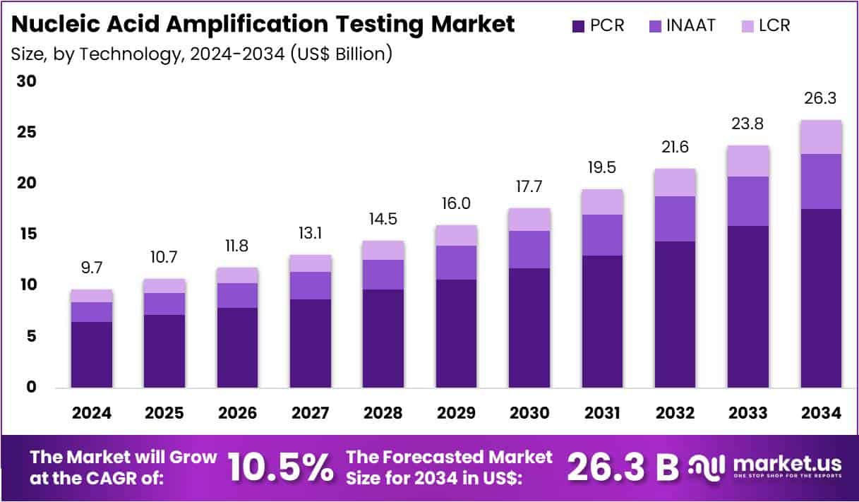 Nucleic Acid Amplification Testing Market Size
