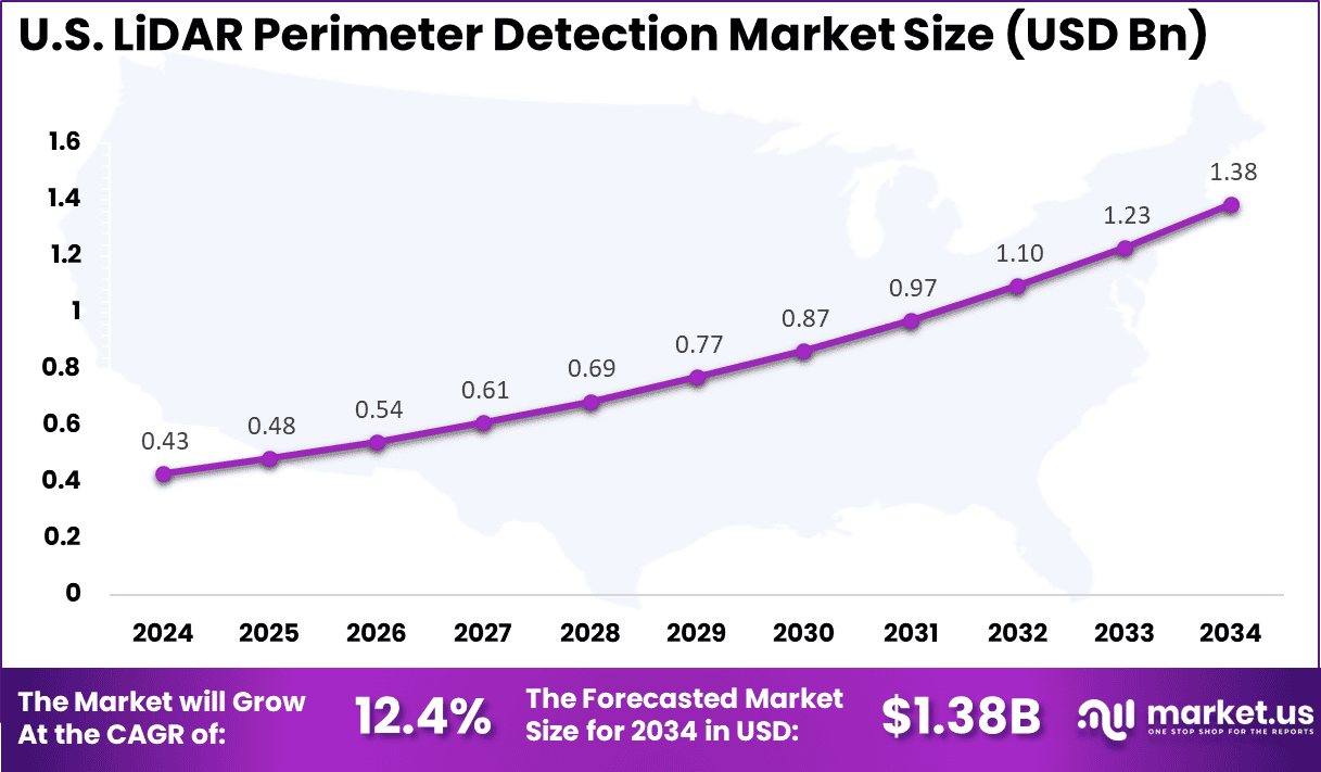 US LiDAR Perimeter Detection Market