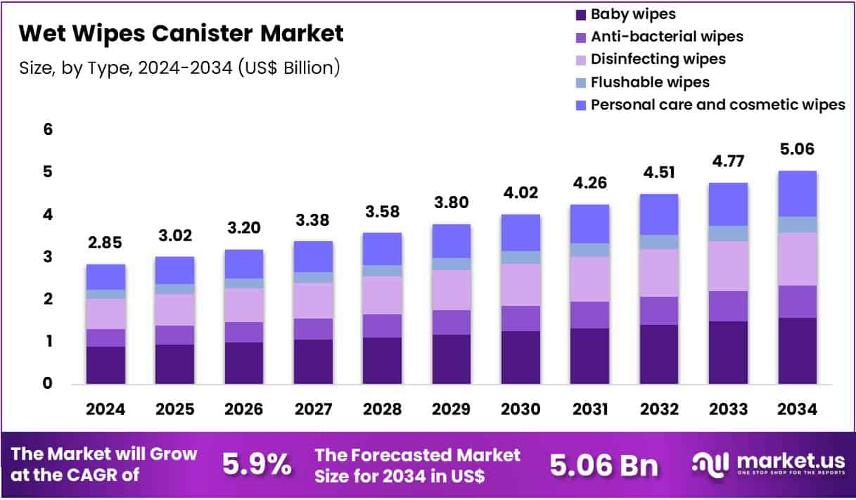 Wet Wipes Canister Market Size