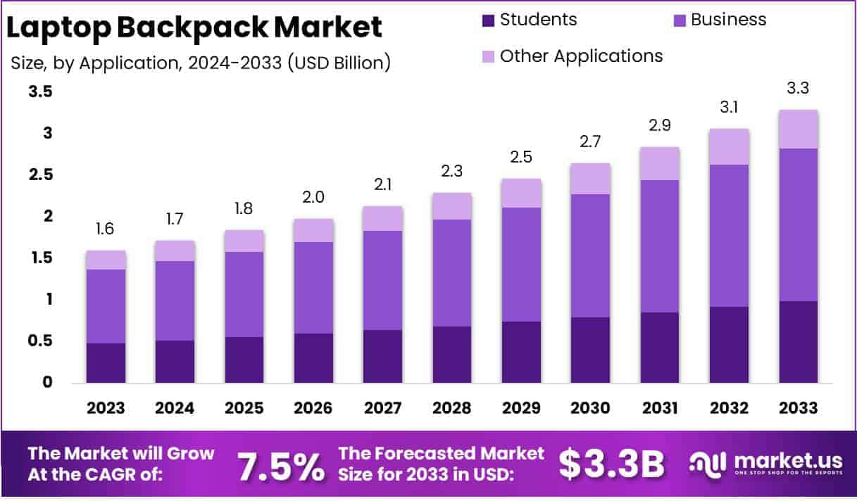 Laptop Backpack Market Growth Analysis