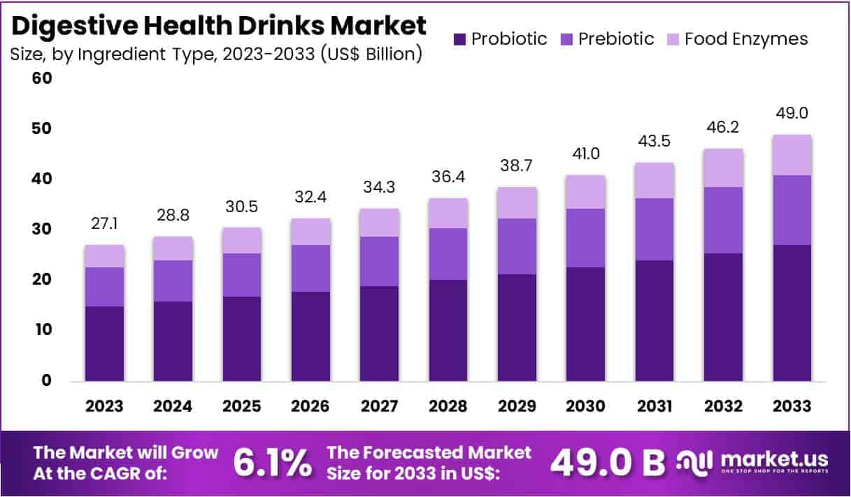 Digestive Health Drinks Market Size
