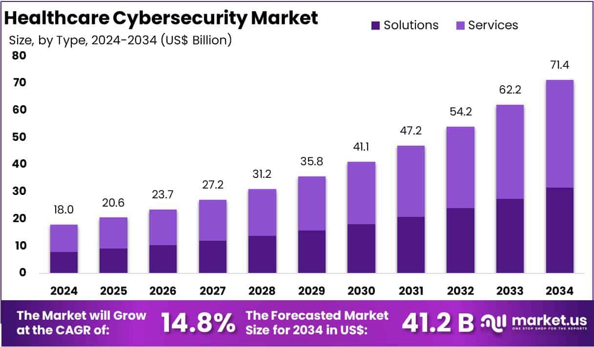 Healthcare Cybersecurity Market Size Analysis