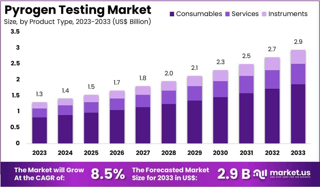 Pyrogen Testing Market Size