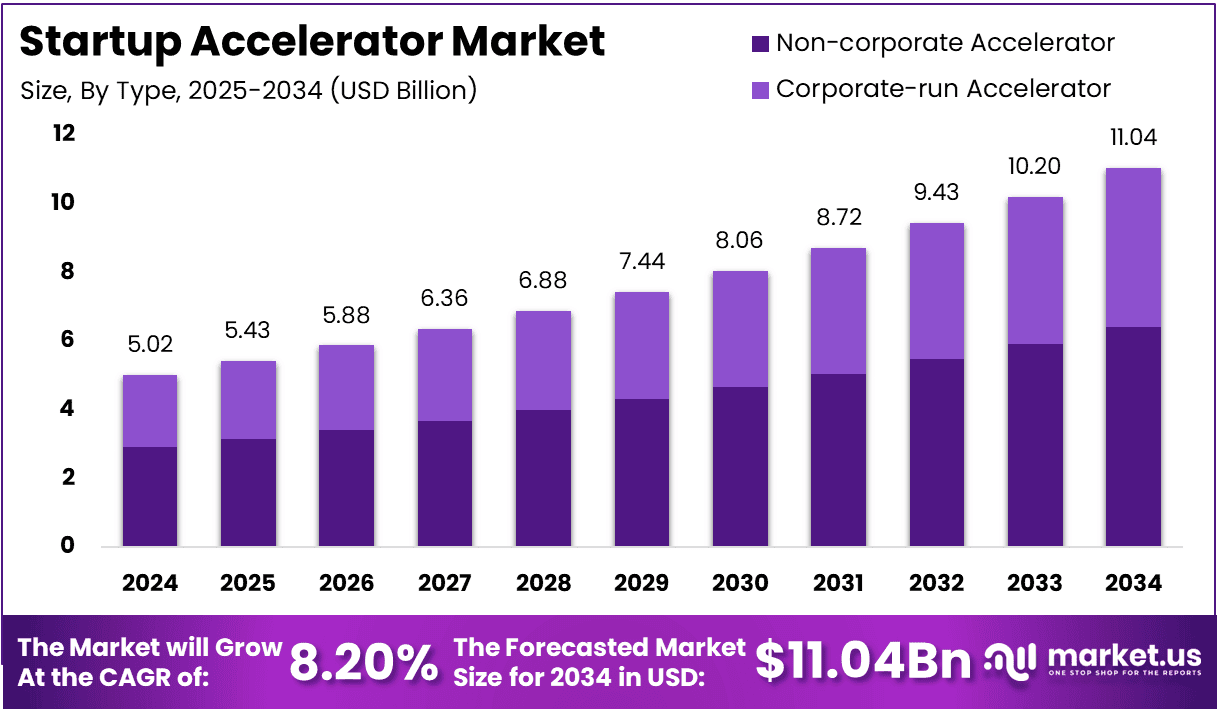 Startup Accelerator Market Size