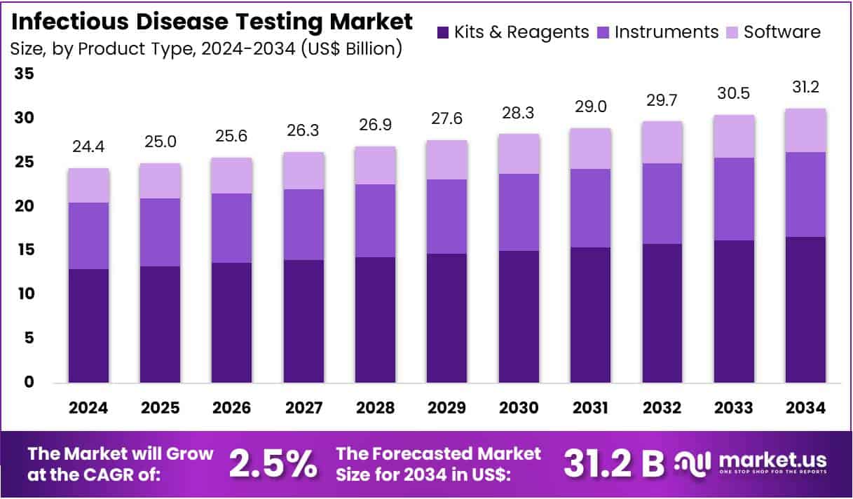 Infectious Disease Testing Market Size