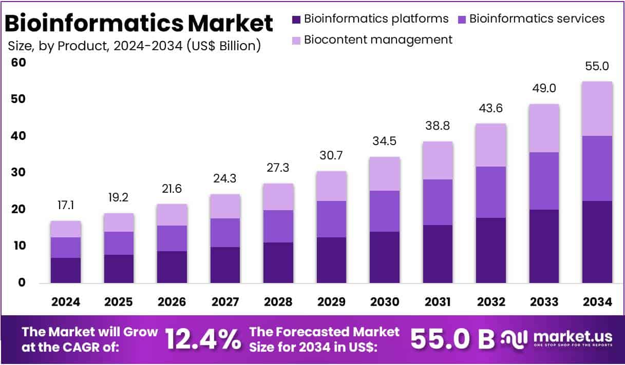 Bioinformatics Market Size