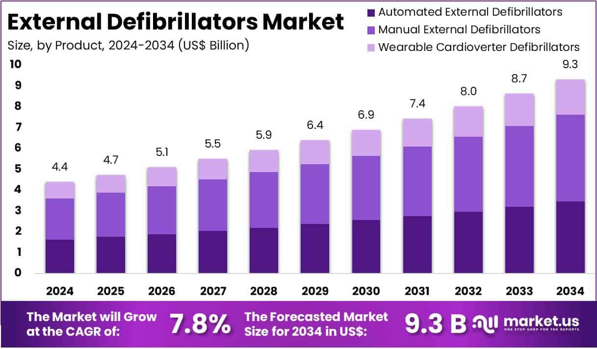 External Defibrillators Market Size