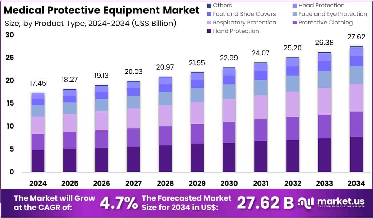 Medical Protective Equipment Market Size