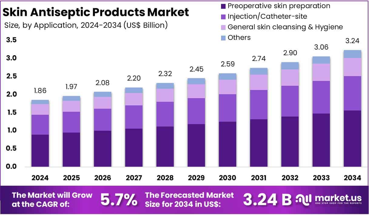 Skin Antiseptic Products Market Size