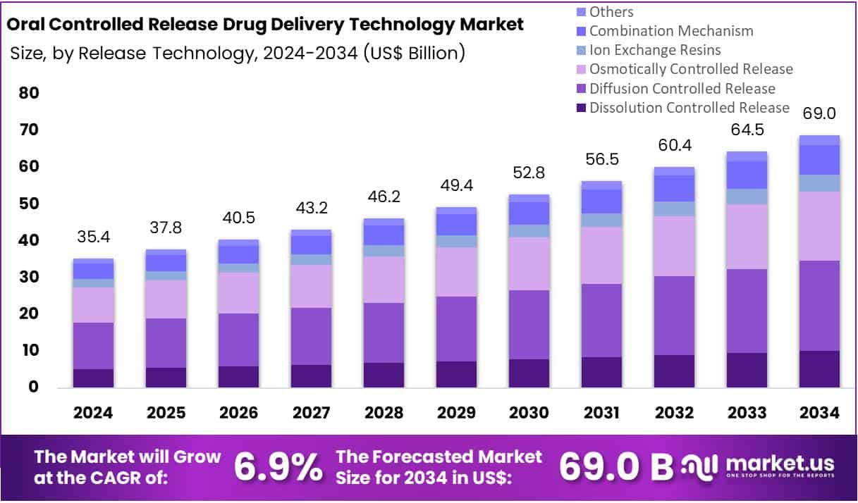 Oral Controlled Release Drug Delivery Technology Market Size