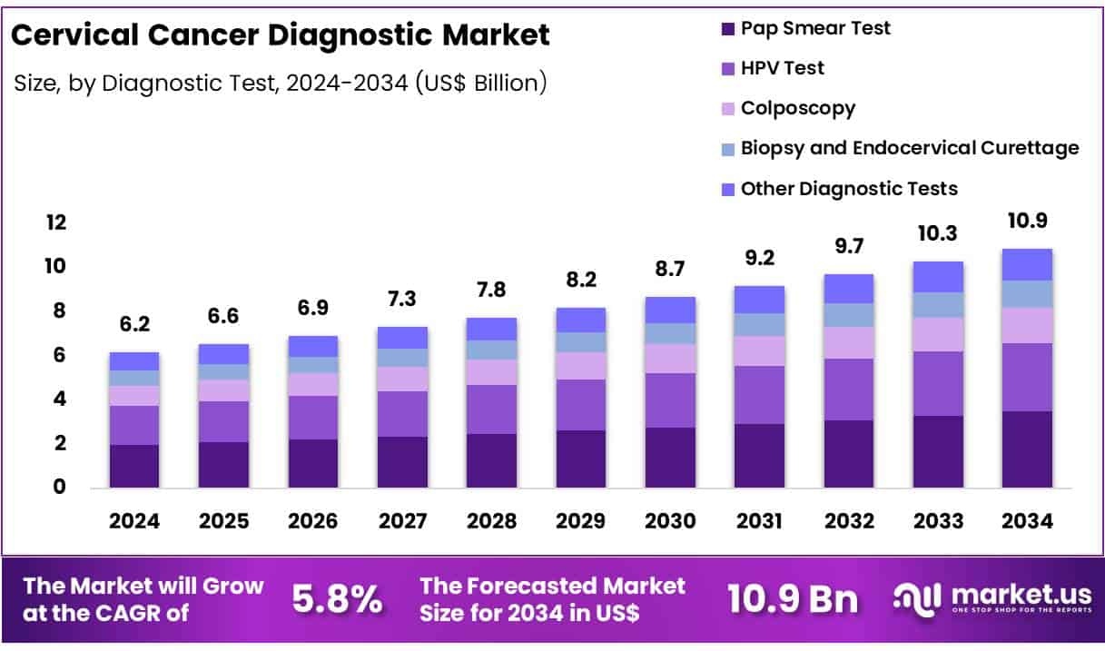 Cervical Cancer Diagnostic Market Size