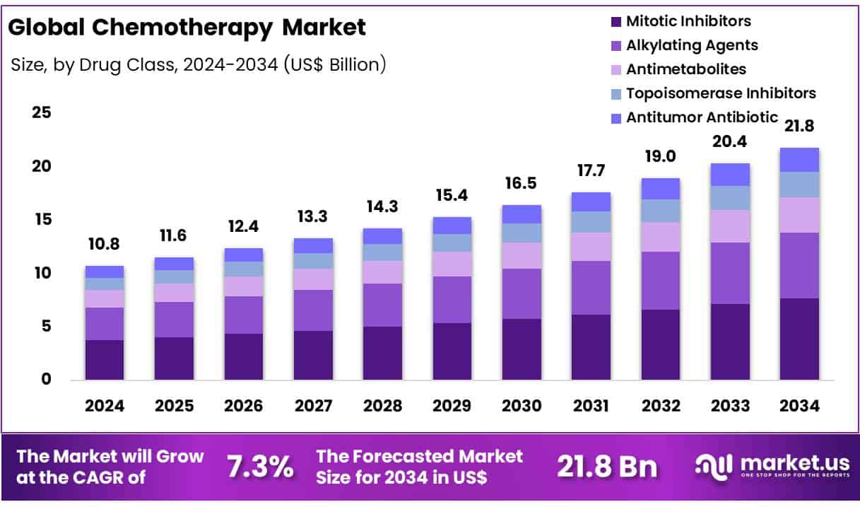 Chemotherapy Market Size