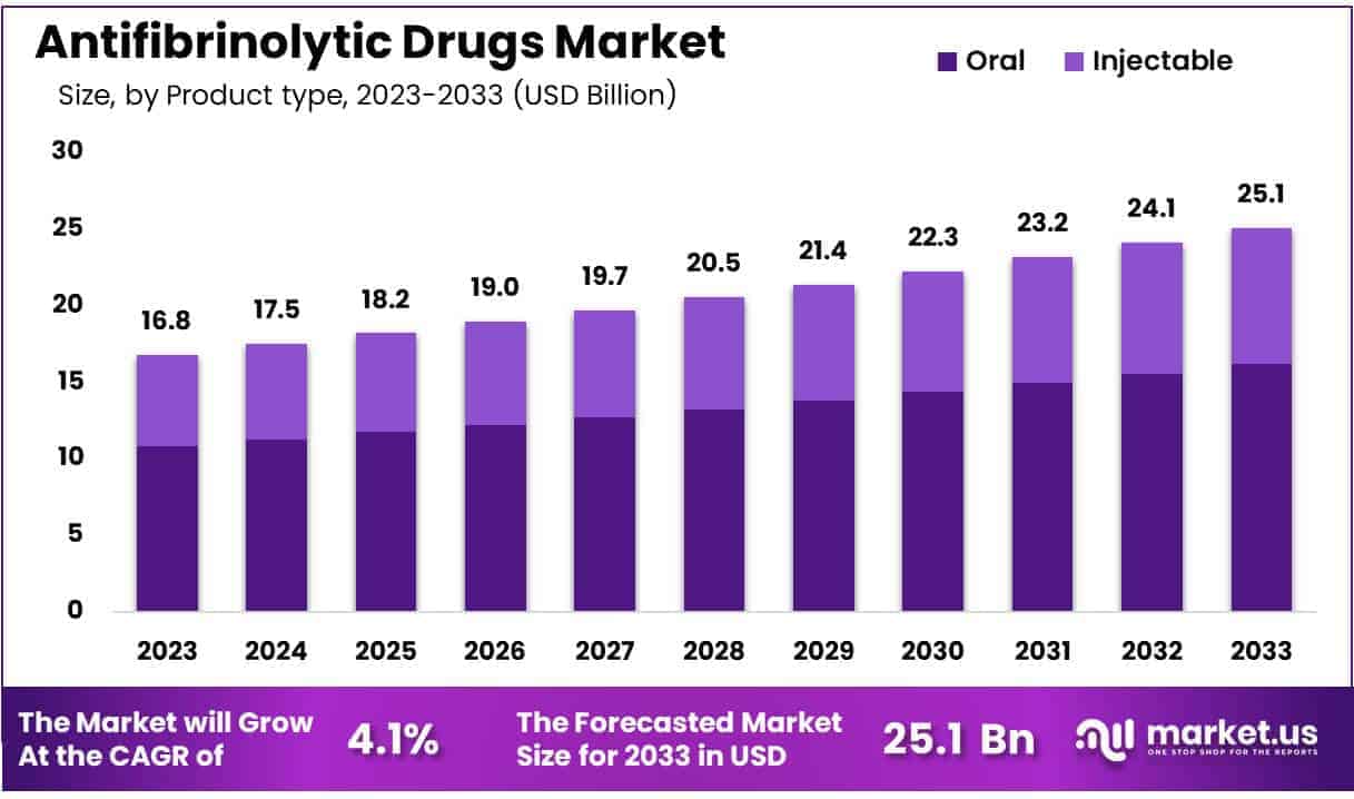 Antifibrinolytic Drugs Market Size