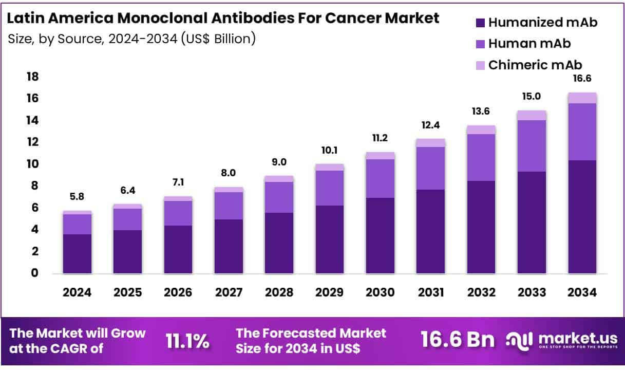 Latin America Monoclonal Antibodies For Cancer Market Size