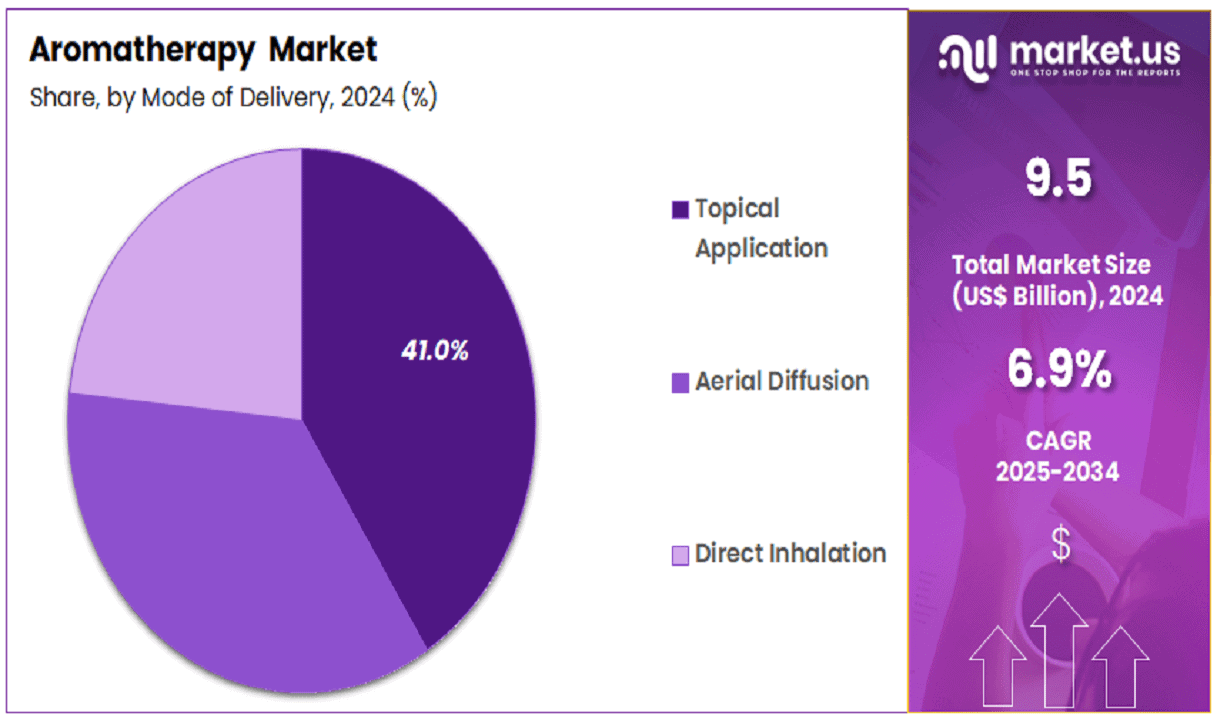 Aromatherapy Market Share