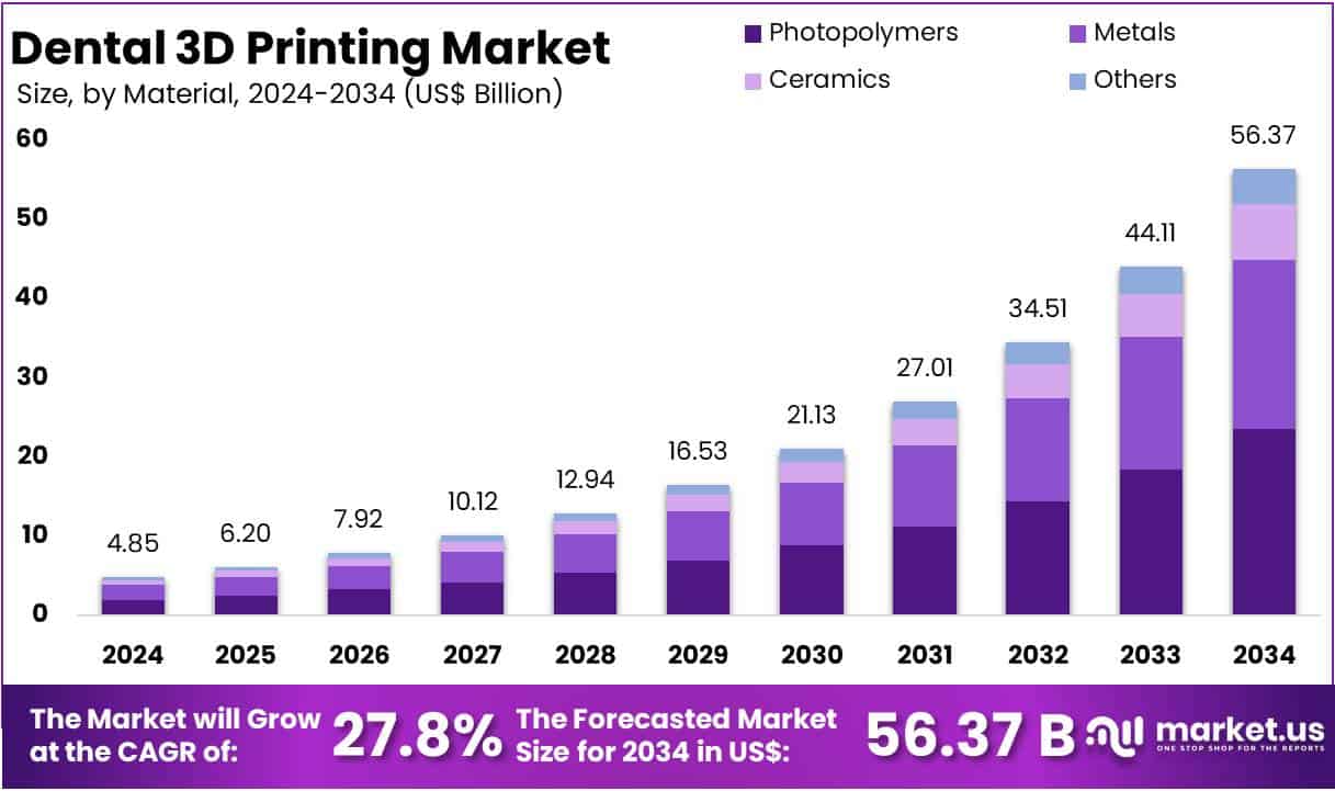 Dental 3D Printing Market Size Analysis
