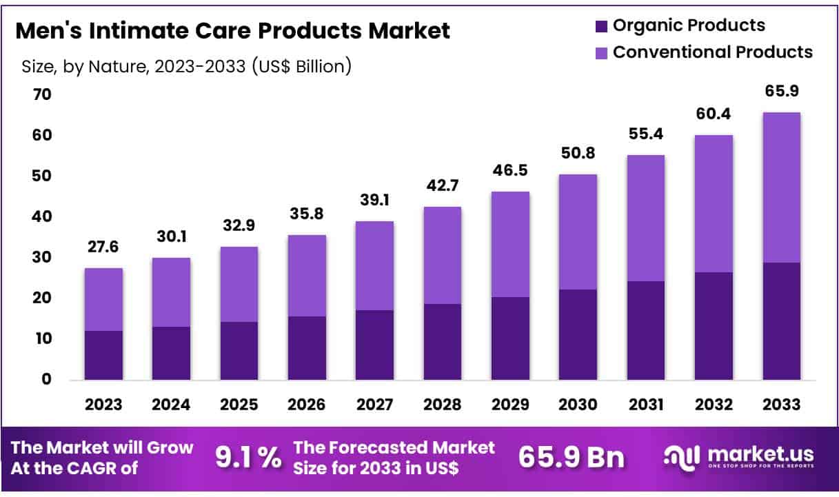 Men's Intimate Care Products Market Size