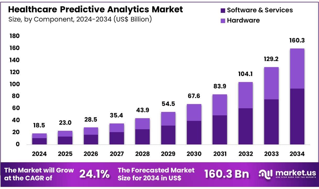 Healthcare Predictive Analytics Market Size