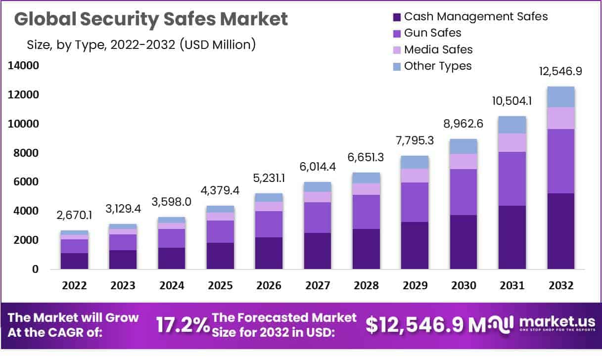 security safe market