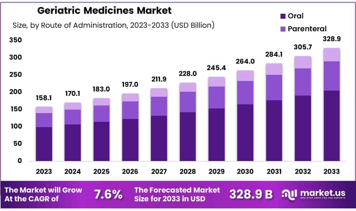 Geriatric Medicines Market Size