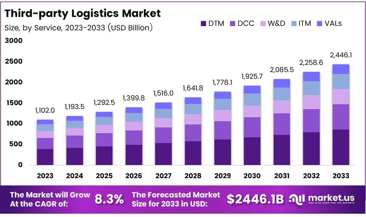 Third-party Logistics Market Size