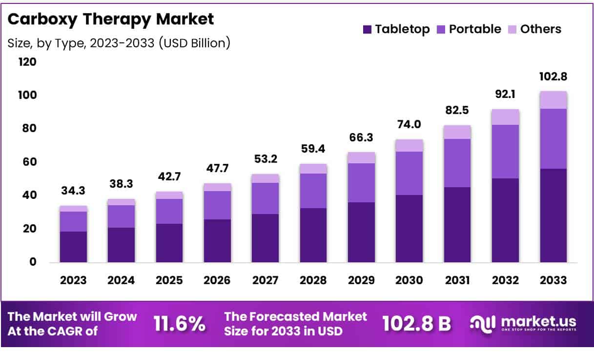 Carboxy Therapy Market Size