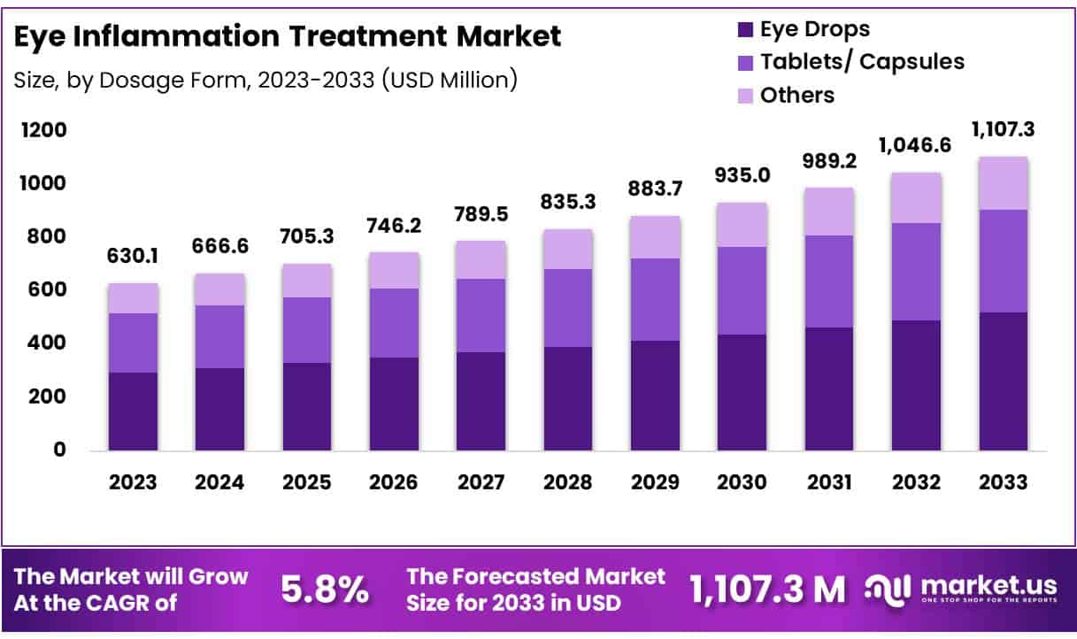 Eye Inflammation Treatment Market Size