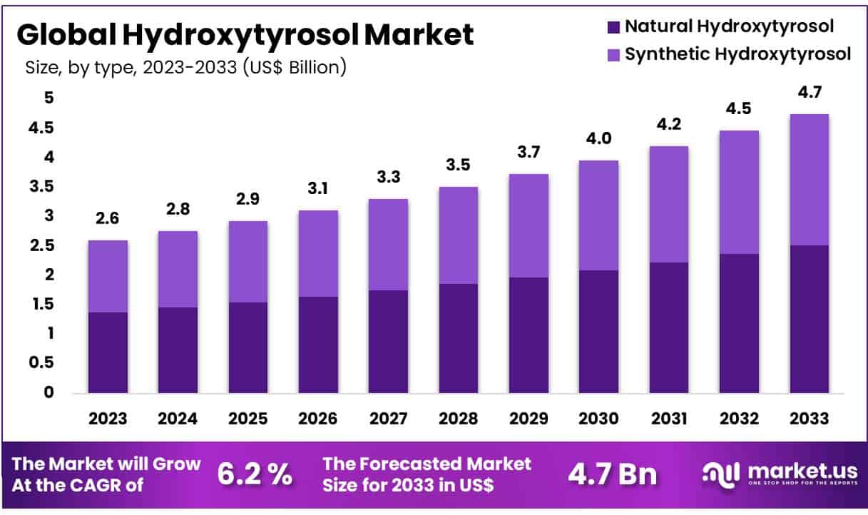 Hydroxytyrosol Market Size