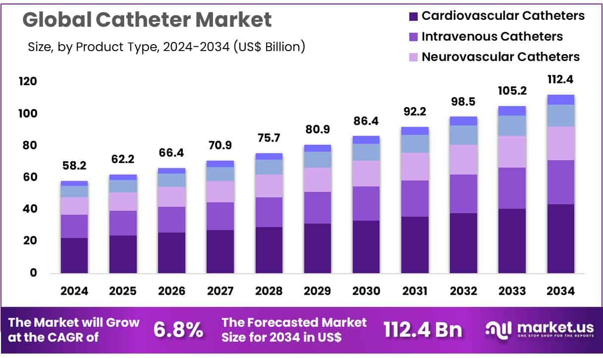 Catheter Market Size