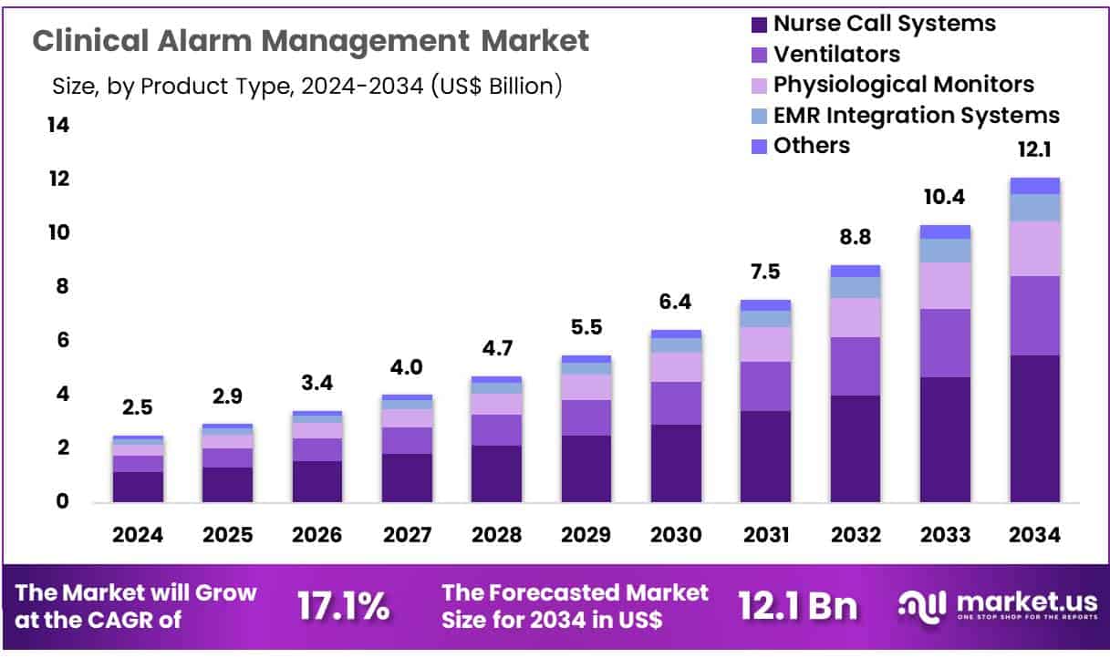 Clinical Alarm Management Market Size