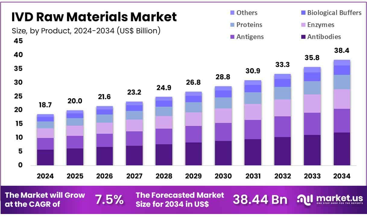 IVD Raw Materials Market Size