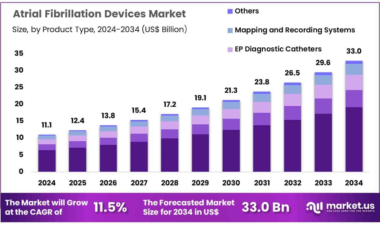 Atrial Fibrillation Devices Market Size
