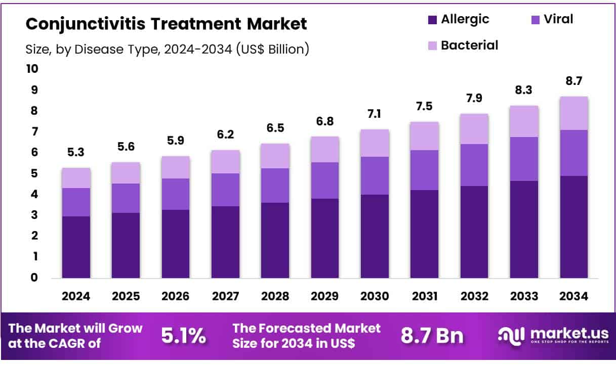 Conjunctivitis Treatment Market Size