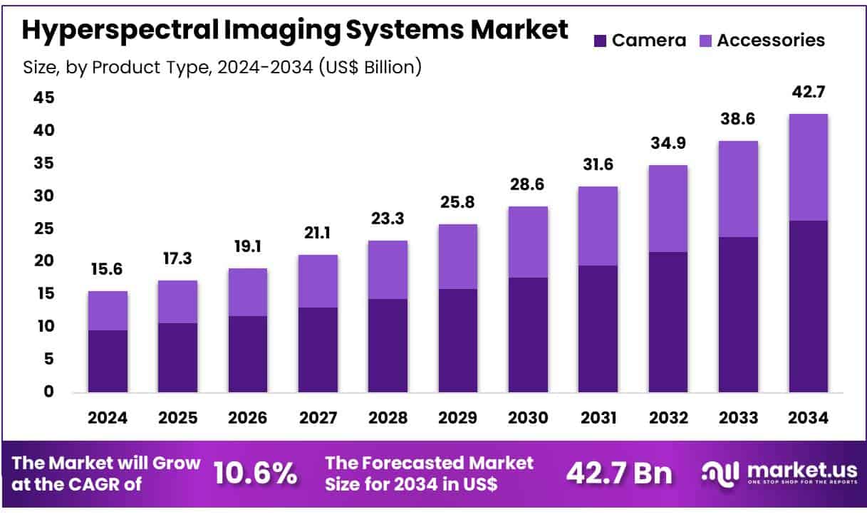 Hyperspectral Imaging Systems Market Size